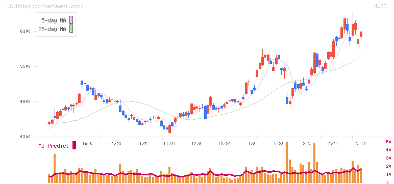 信越化学工業(4063)の日足チャート