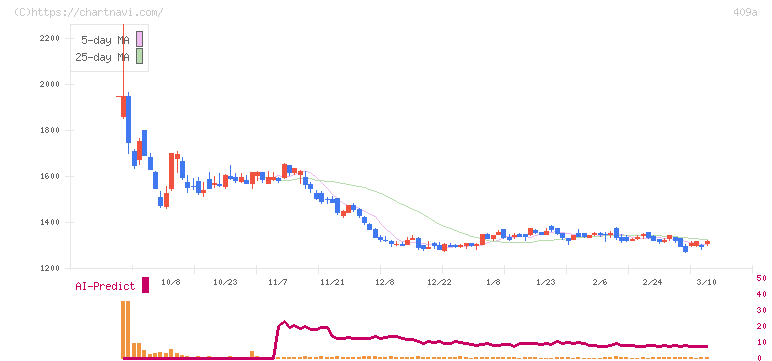 オリオンビール(409A)の日足チャート