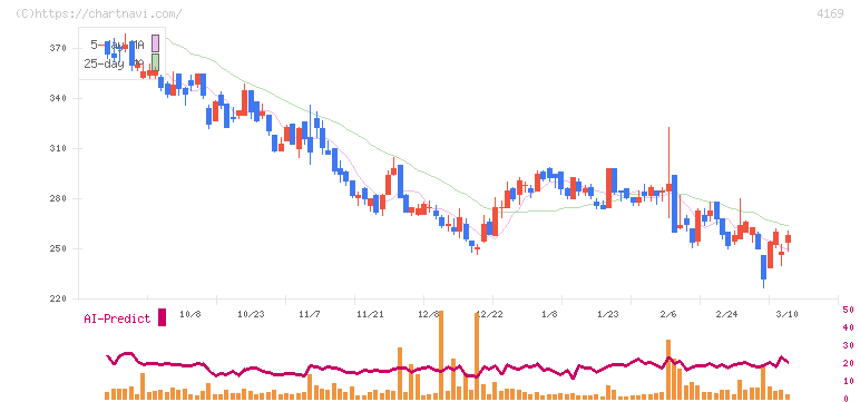 ＥＮＥＣＨＡＮＧＥ(4169)の日足チャート