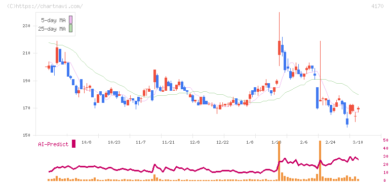 Ｋａｉｚｅｎ　Ｐｌａｔｆｏｒｍ(4170)の日足チャート