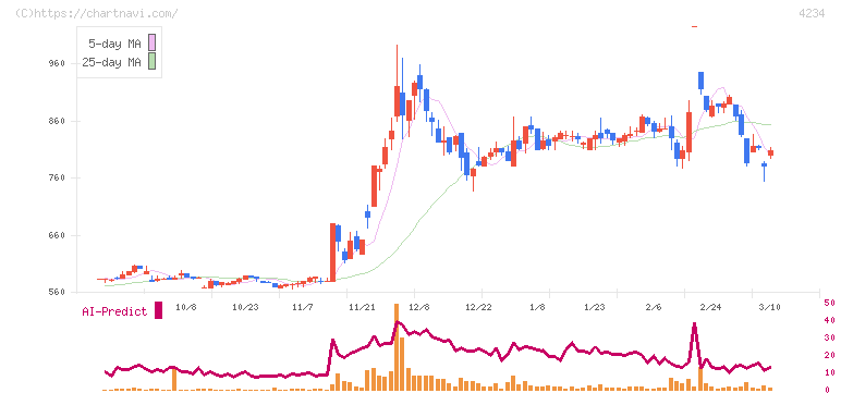 サンエー化研(4234)の日足チャート