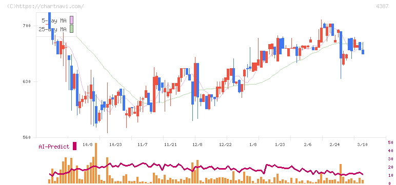 ＺＵＵ(4387)の日足チャート