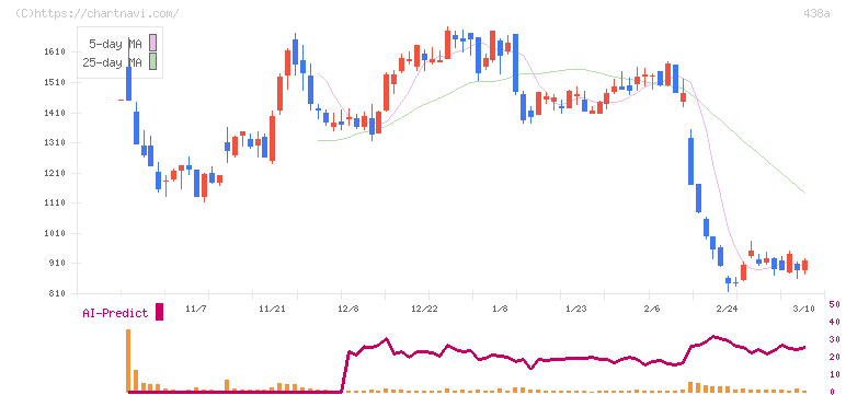 インフキュリオン(438A)の日足チャート
