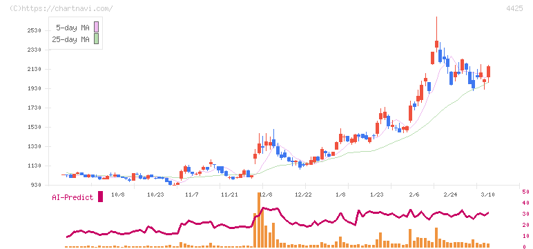 Ｋｕｄａｎ(4425)の日足チャート