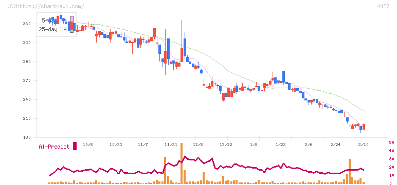 ＥｄｕＬａｂ(4427)の日足チャート