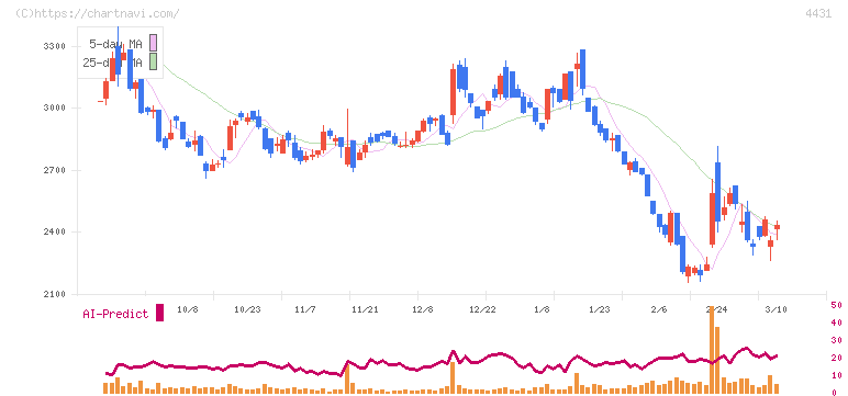 スマレジ(4431)の日足チャート