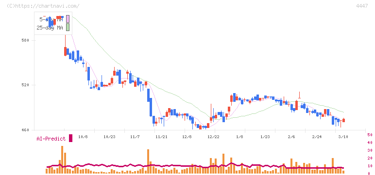 ピー・ビーシステムズ(4447)の日足チャート