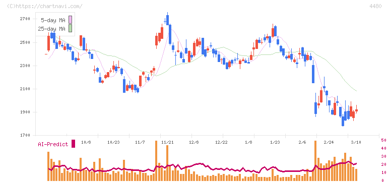 メドレー(4480)の日足チャート