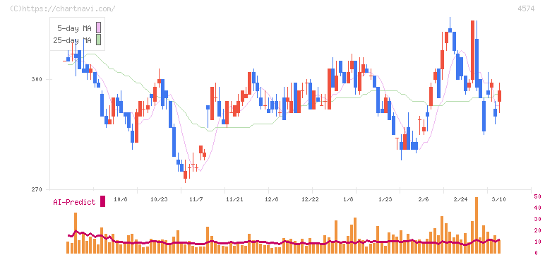 大幸薬品(4574)の日足チャート
