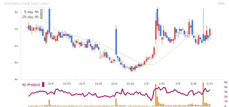 ブライトパス・バイオ(4594)の日足チャート