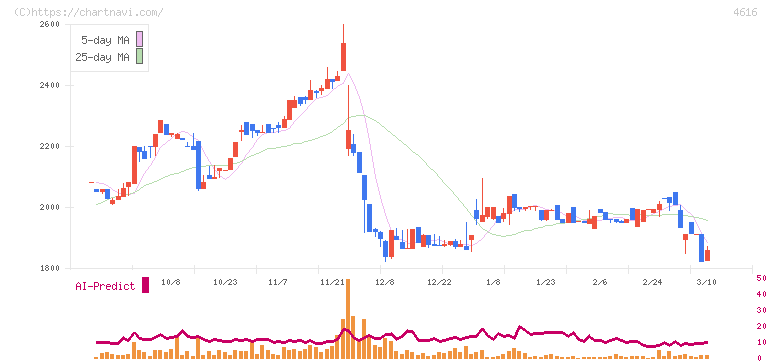 川上塗料(4616)の日足チャート