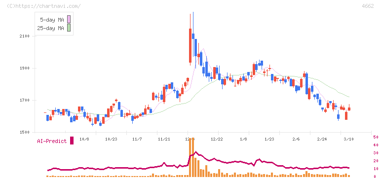 フォーカスシステムズ(4662)の日足チャート