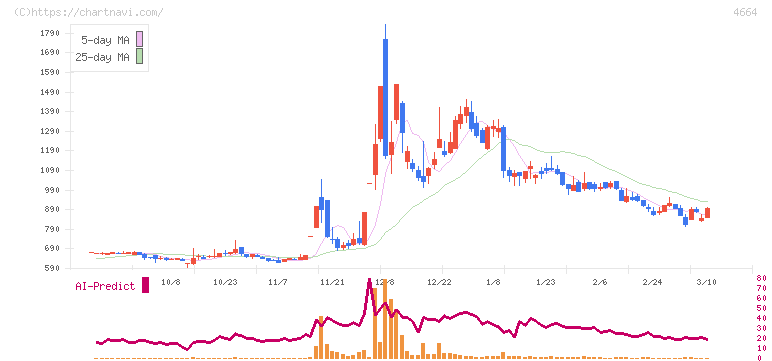 ＲＳＣ(4664)の日足チャート