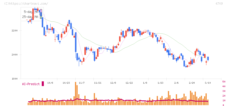 ＩＤホールディングス(4709)の日足チャート