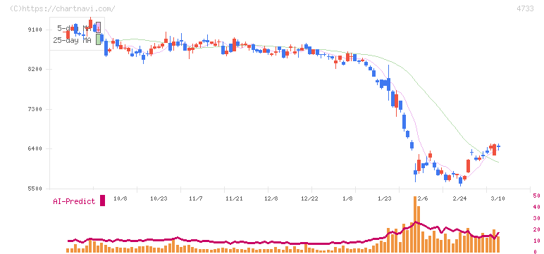 オービックビジネスコンサルタント(4733)の日足チャート