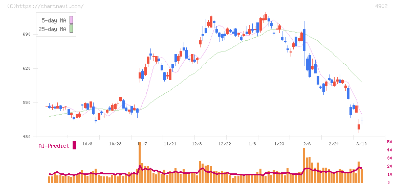 コニカミノルタ(4902)の日足チャート
