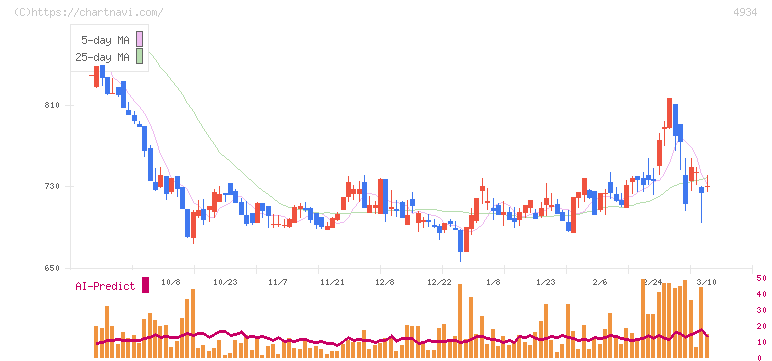 プレミアアンチエイジング(4934)の日足チャート