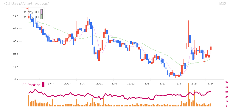リベルタ(4935)の日足チャート