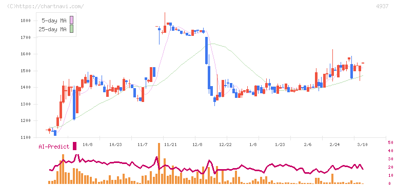 Ｗａｑｏｏ(4937)の日足チャート