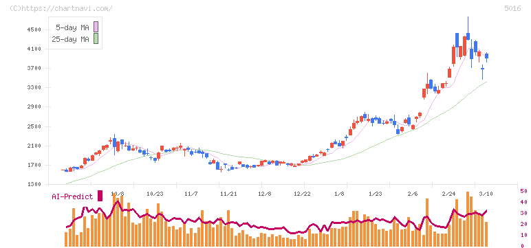 ＪＸ金属(5016)の日足チャート