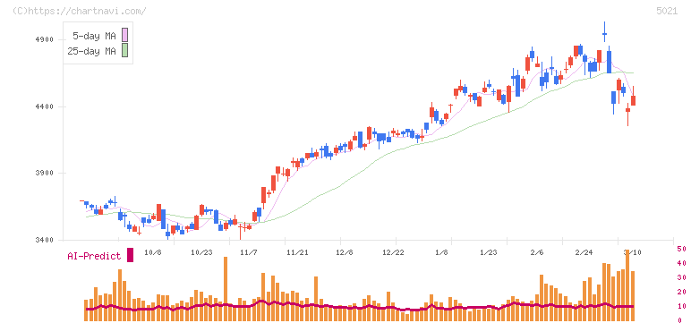 コスモエネルギーホールディングス(5021)の日足チャート