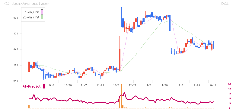 モイ(5031)の日足チャート