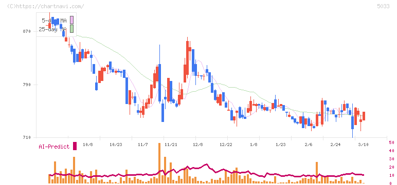 ヌーラボ(5033)の日足チャート