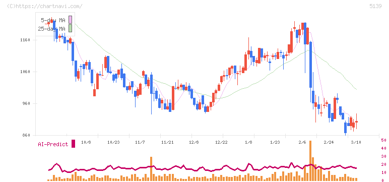 オープンワーク(5139)の日足チャート