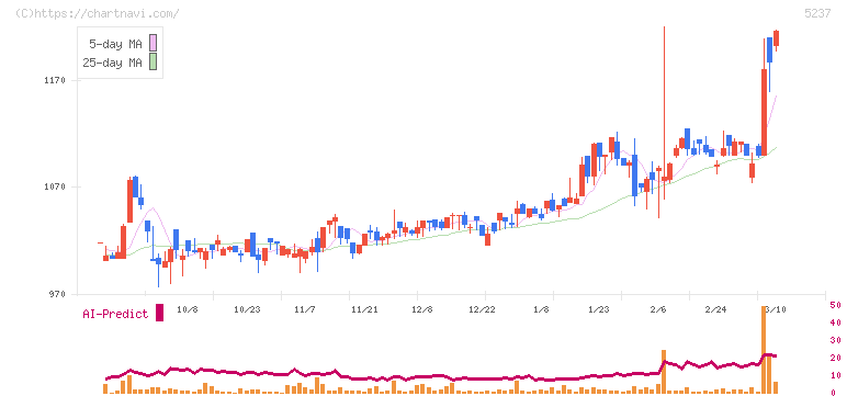 ノザワ(5237)の日足チャート