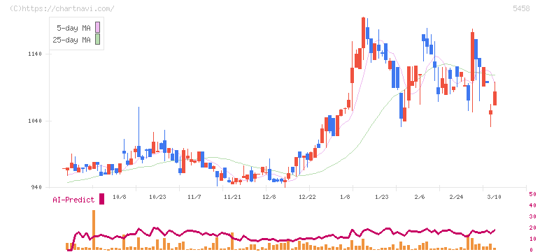 高砂鐵工(5458)の日足チャート