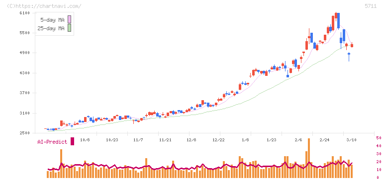 三菱マテリアル(5711)の日足チャート