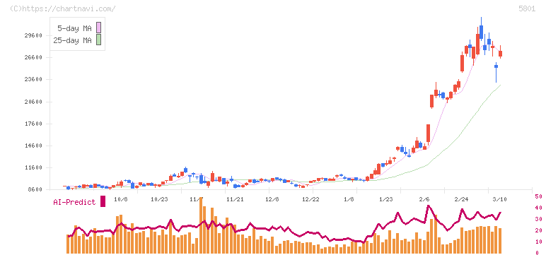 古河電気工業(5801)の日足チャート