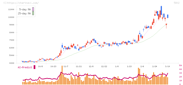住友電気工業(5802)の日足チャート