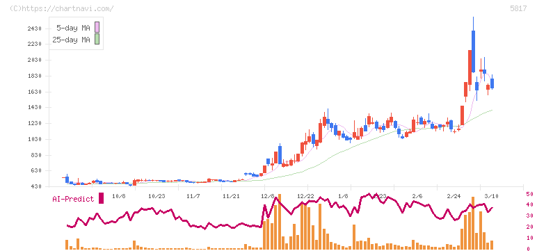ＪＭＡＣＳ(5817)の日足チャート