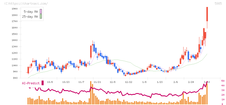 サンコール(5985)の日足チャート