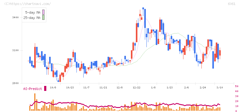 ユニバーサル園芸社(6061)の日足チャート