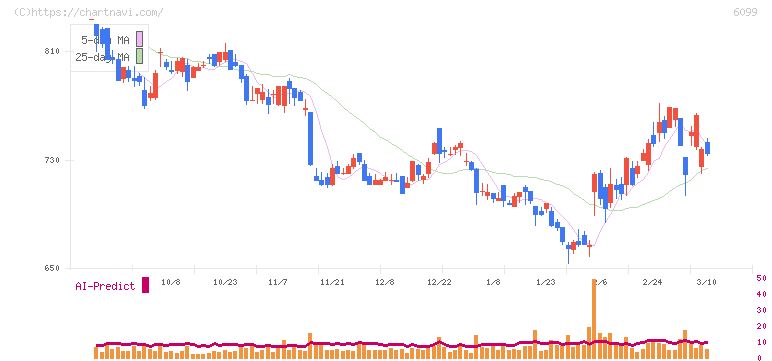 エラン(6099)の日足チャート