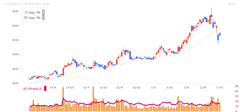ツガミ(6101)の日足チャート