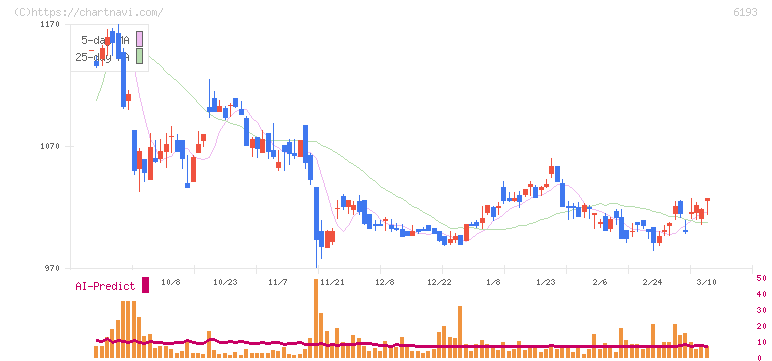 バーチャレクス・ホールディングス(6193)の日足チャート