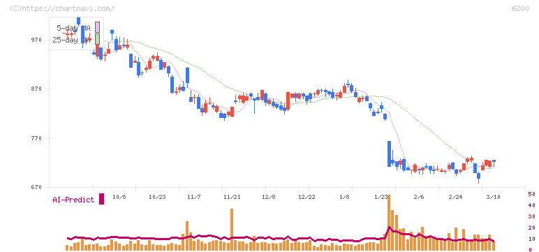 インソース(6200)の日足チャート