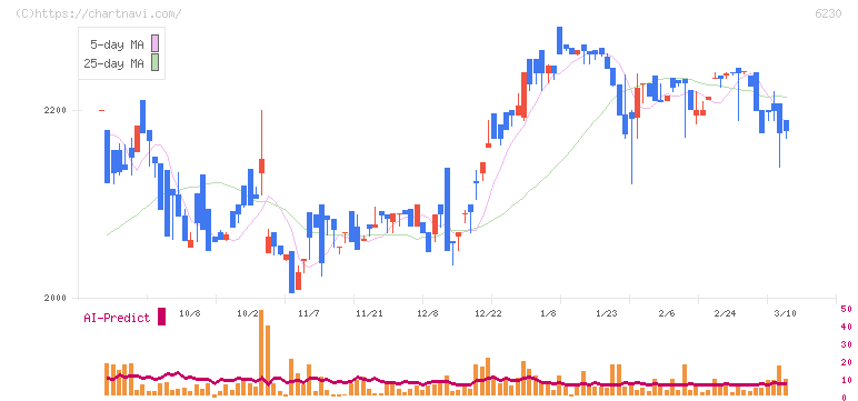 ＳＡＮＥＩ(6230)の日足チャート