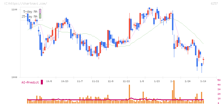 藤商事(6257)の日足チャート