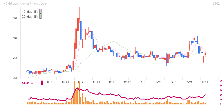 ＰＥＧＡＳＵＳ(6262)の日足チャート