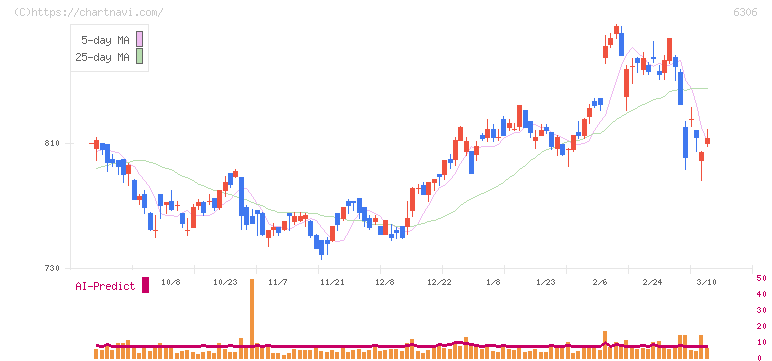 日工(6306)の日足チャート