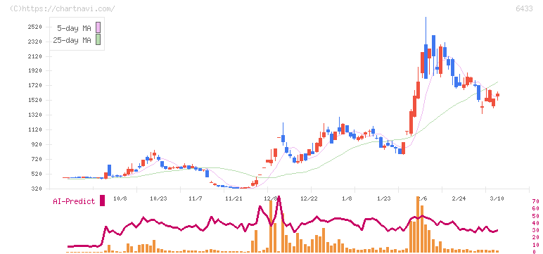 ヒーハイスト(6433)の日足チャート