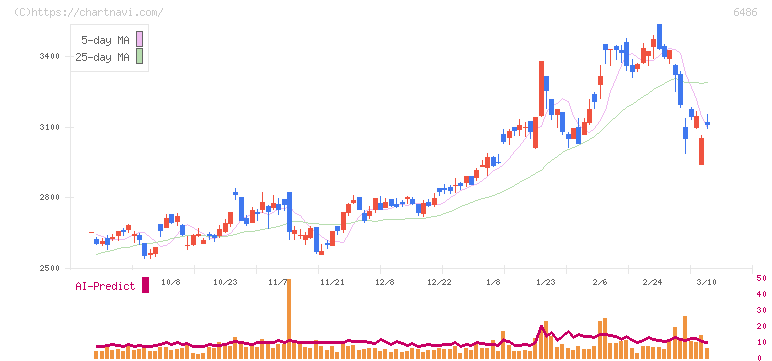 イーグル工業(6486)の日足チャート