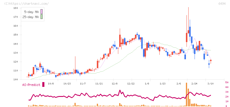 ＮＦＫホールディングス(6494)の日足チャート