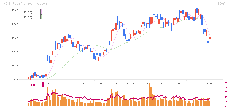 安川電機(6506)の日足チャート