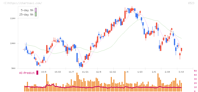 ＰＨＣホールディングス(6523)の日足チャート