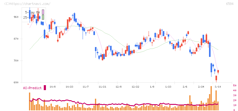 三桜工業(6584)の日足チャート